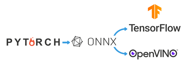 Different machine learning frameworks