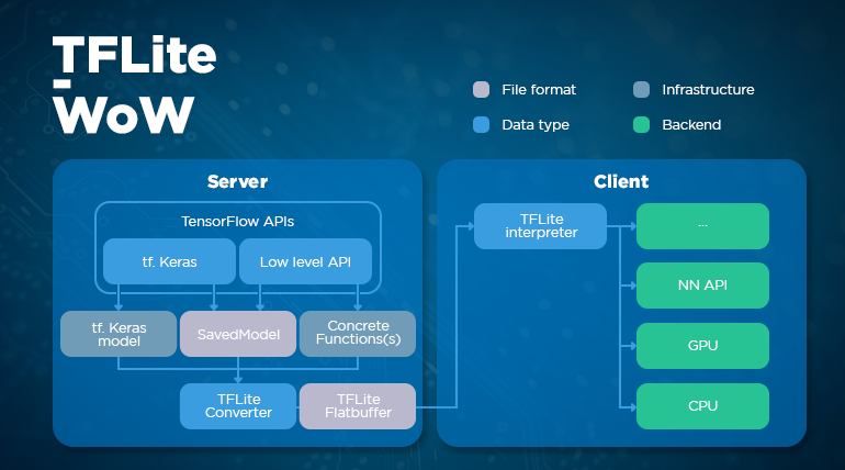 Inference optimization with TFLite