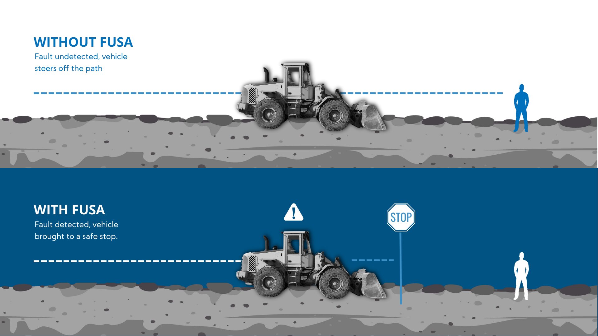 Dangers of not implementing FuSa in off higway vehicles