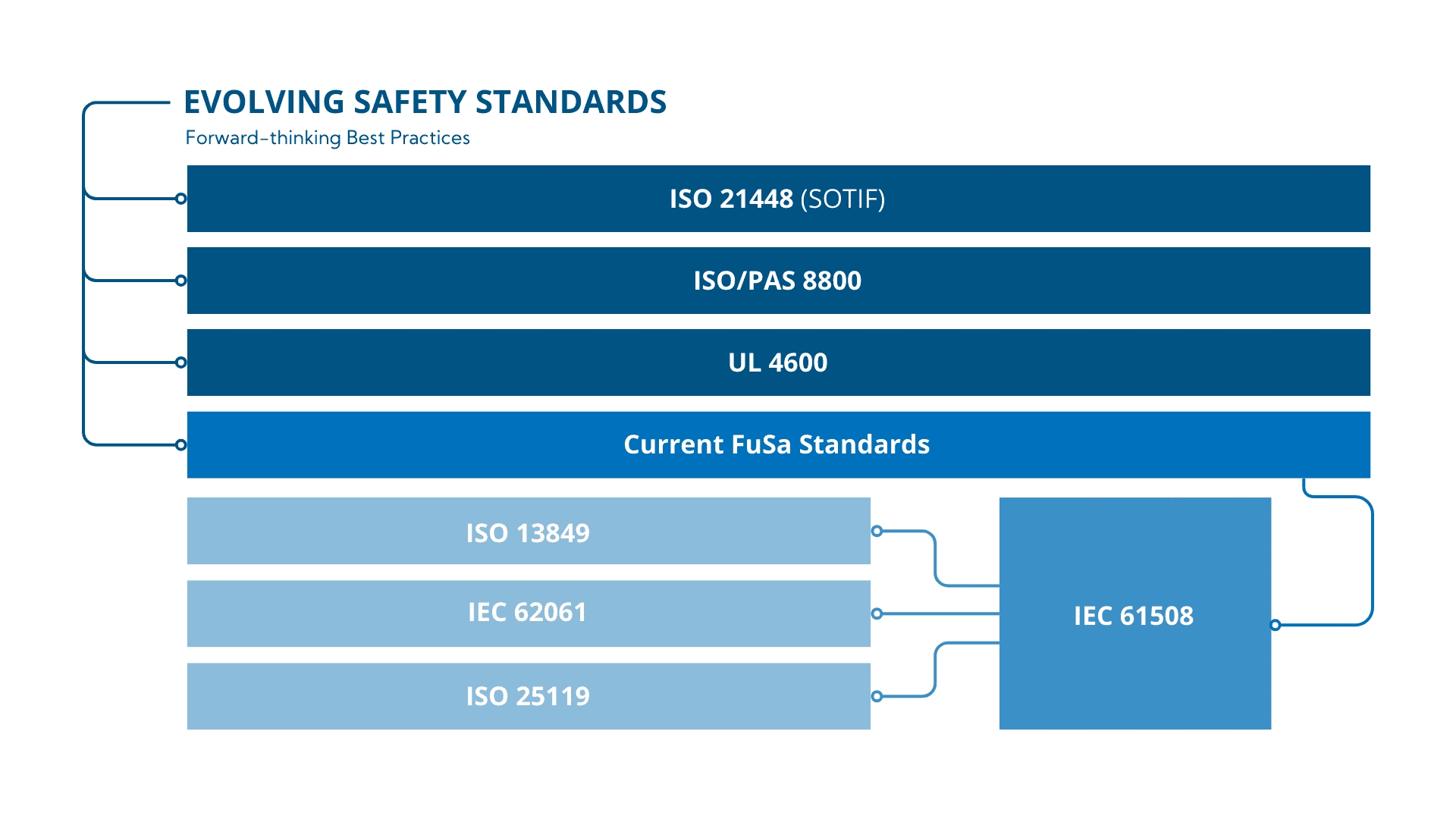 Evolving safety standards AI safety in off highway vehicles and machinery
